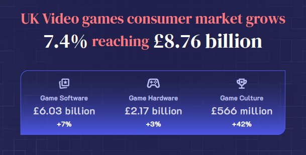 UK video games market reaches £8.76 billion, growing 7.4% in 2025
