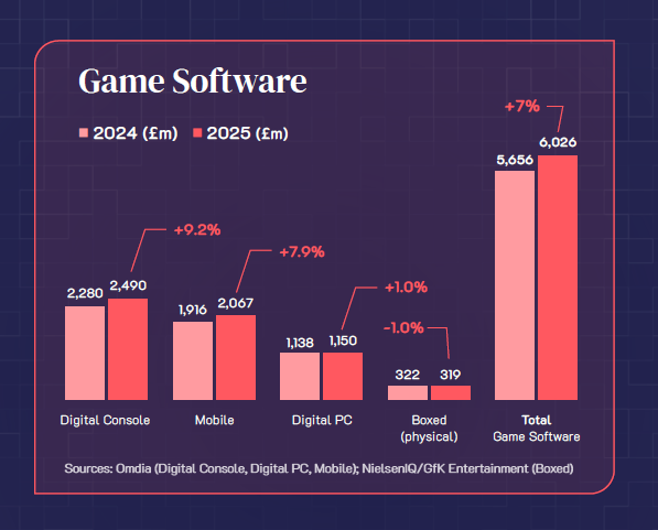 Spending on software rose 7% to reach £6.03 billion